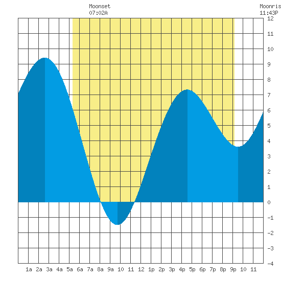 Mailboat Slough tide chart for Friday, June 13, 2025