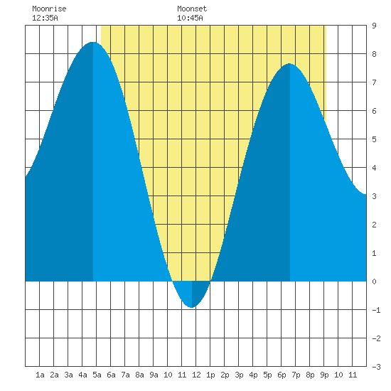 Mailboat Slough tide chart for Monday, June 16, 2025