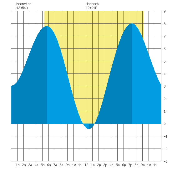 Mailboat Slough tide chart for Tuesday, June 17, 2025