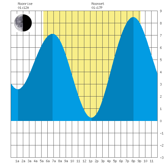 Mailboat Slough tide chart for Wednesday, June 18, 2025