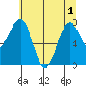 Mailboat Slough tide chart for Sunday, June 1, 2025