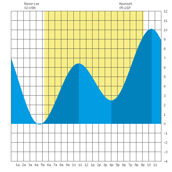 Mailboat Slough tide chart for Saturday, June 21, 2025