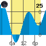 Mailboat Slough tide chart for Wednesday, June 25, 2025