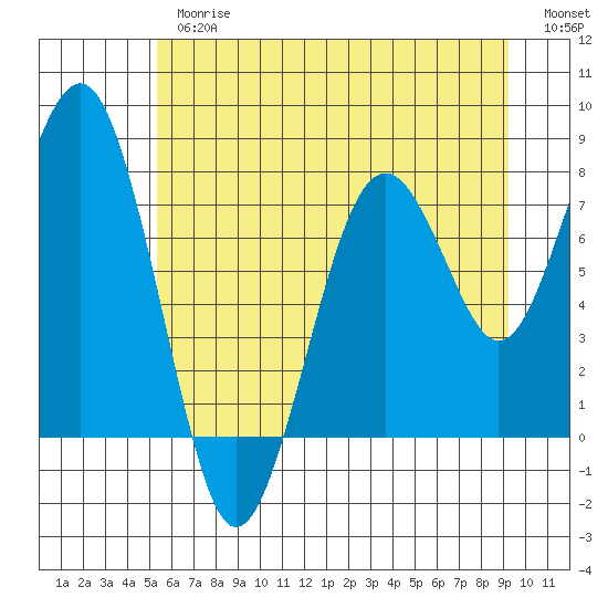 Mailboat Slough tide chart for Thursday, June 26, 2025