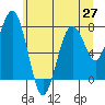 Mailboat Slough tide chart for Friday, June 27, 2025