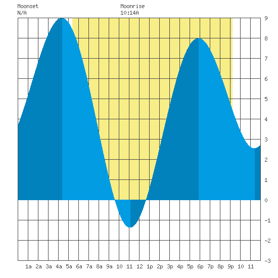 Mailboat Slough tide chart for Sunday, June 29, 2025