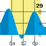 Mailboat Slough tide chart for Sunday, June 29, 2025