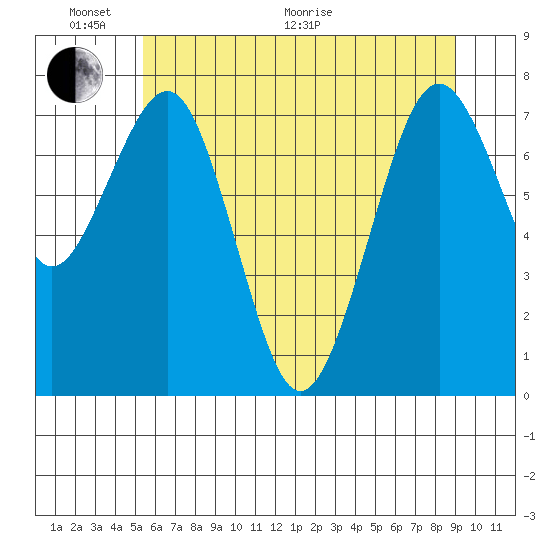 Mailboat Slough tide chart for Monday, June 2, 2025