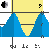 Mailboat Slough tide chart for Monday, June 2, 2025