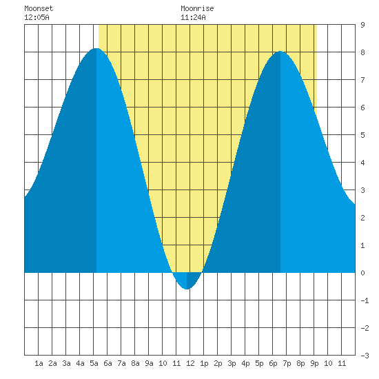 Mailboat Slough tide chart for Monday, June 30, 2025