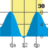 Mailboat Slough tide chart for Monday, June 30, 2025