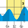 Mailboat Slough tide chart for Tuesday, June 3, 2025