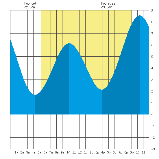 Mailboat Slough tide chart for Thursday, June 5, 2025