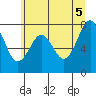 Mailboat Slough tide chart for Thursday, June 5, 2025