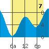 Mailboat Slough tide chart for Saturday, June 7, 2025