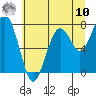 Mailboat Slough tide chart for Thursday, July 10, 2025