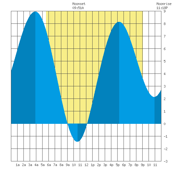 Mailboat Slough tide chart for Monday, July 14, 2025