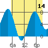 Mailboat Slough tide chart for Monday, July 14, 2025