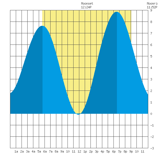 Mailboat Slough tide chart for Wednesday, July 16, 2025