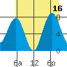 Mailboat Slough tide chart for Wednesday, July 16, 2025