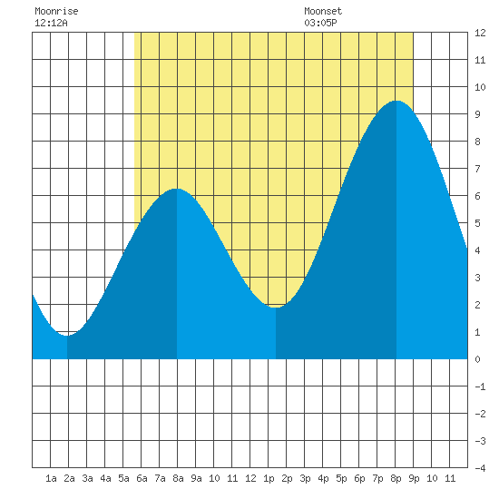 Mailboat Slough tide chart for Friday, July 18, 2025