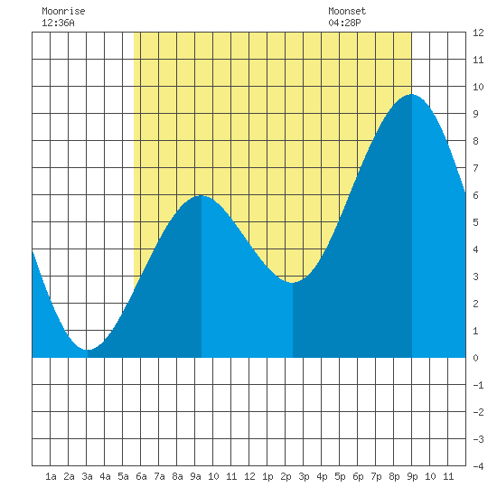 Mailboat Slough tide chart for Saturday, July 19, 2025