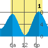 Mailboat Slough tide chart for Tuesday, July 1, 2025