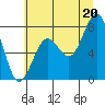 Mailboat Slough tide chart for Sunday, July 20, 2025