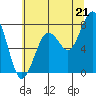 Mailboat Slough tide chart for Monday, July 21, 2025