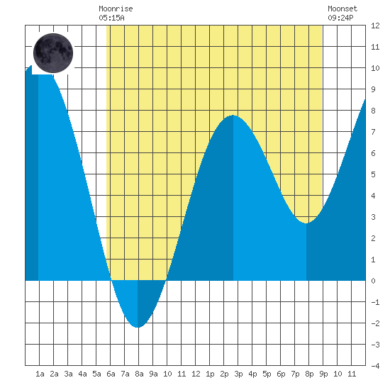 Mailboat Slough tide chart for Thursday, July 24, 2025
