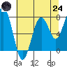 Mailboat Slough tide chart for Thursday, July 24, 2025