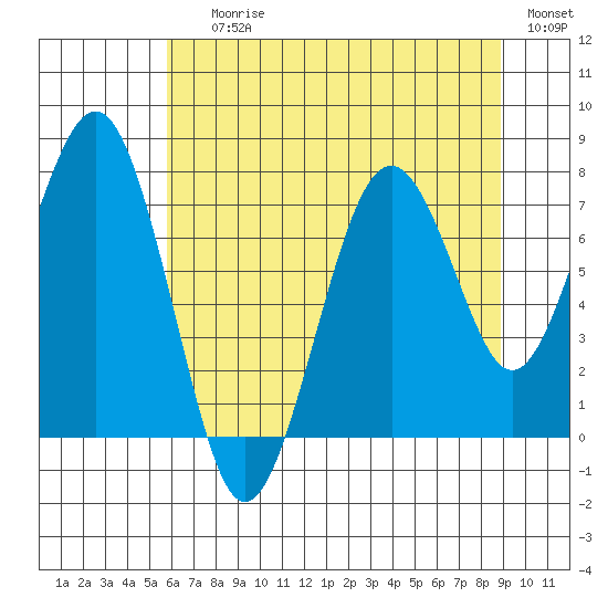 Mailboat Slough tide chart for Saturday, July 26, 2025