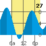 Mailboat Slough tide chart for Sunday, July 27, 2025