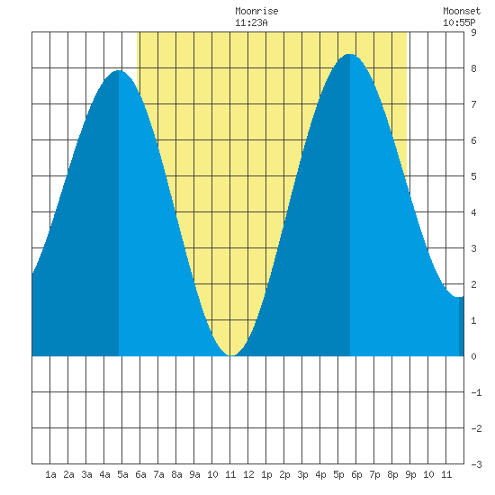 Mailboat Slough tide chart for Tuesday, July 29, 2025