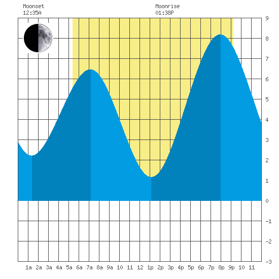 Mailboat Slough tide chart for Wednesday, July 2, 2025