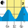 Mailboat Slough tide chart for Wednesday, July 2, 2025