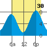 Mailboat Slough tide chart for Wednesday, July 30, 2025