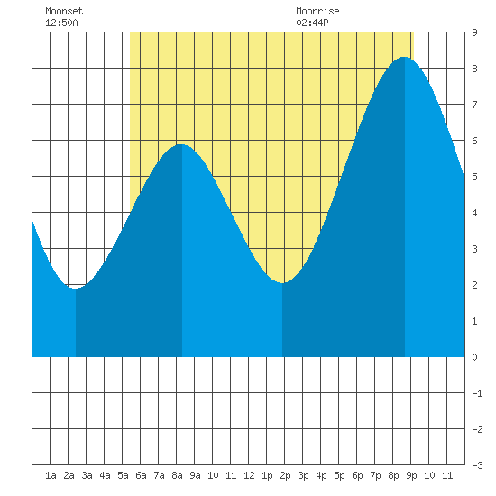 Mailboat Slough tide chart for Thursday, July 3, 2025