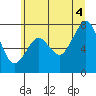 Mailboat Slough tide chart for Friday, July 4, 2025