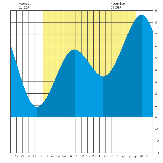 Mailboat Slough tide chart for Saturday, July 5, 2025