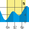 Mailboat Slough tide chart for Saturday, July 5, 2025