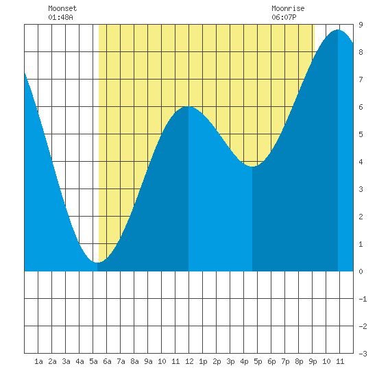 Mailboat Slough tide chart for Sunday, July 6, 2025