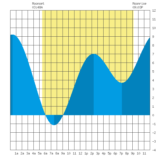 Mailboat Slough tide chart for Wednesday, July 9, 2025