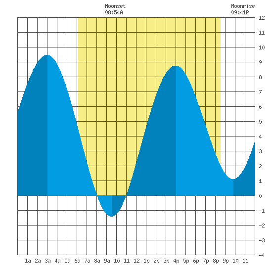 Mailboat Slough tide chart for Monday, August 11, 2025