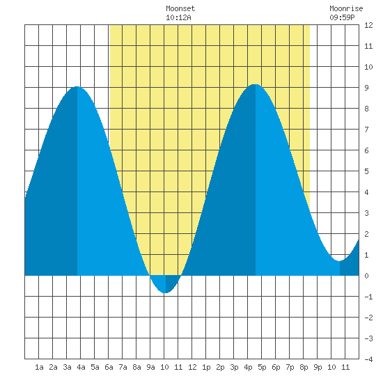 Mailboat Slough tide chart for Tuesday, August 12, 2025