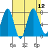 Mailboat Slough tide chart for Tuesday, August 12, 2025
