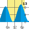 Mailboat Slough tide chart for Wednesday, August 13, 2025