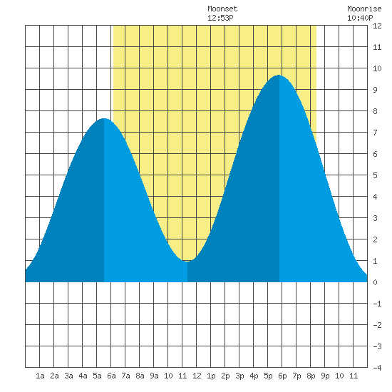 Mailboat Slough tide chart for Thursday, August 14, 2025