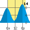 Mailboat Slough tide chart for Thursday, August 14, 2025