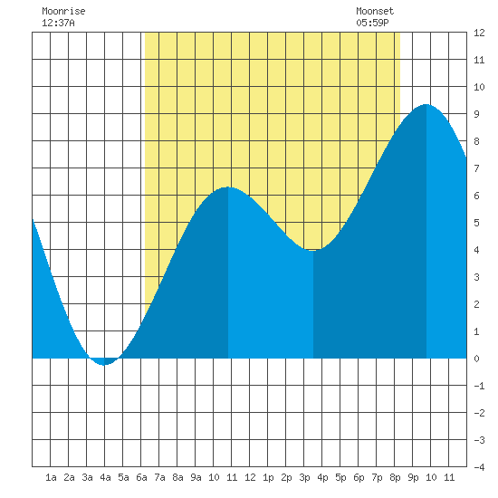 Mailboat Slough tide chart for Monday, August 18, 2025